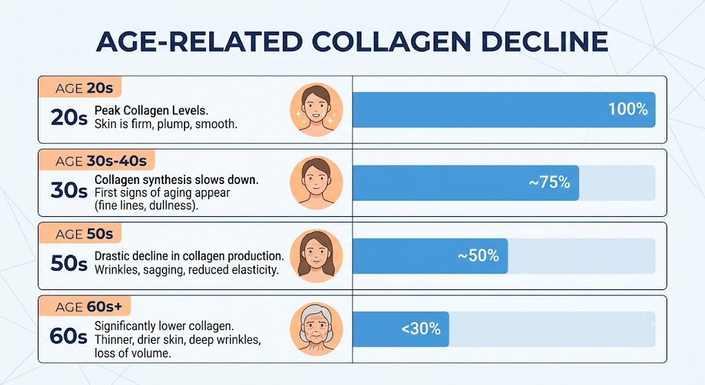 Natural collagen production decreases with age