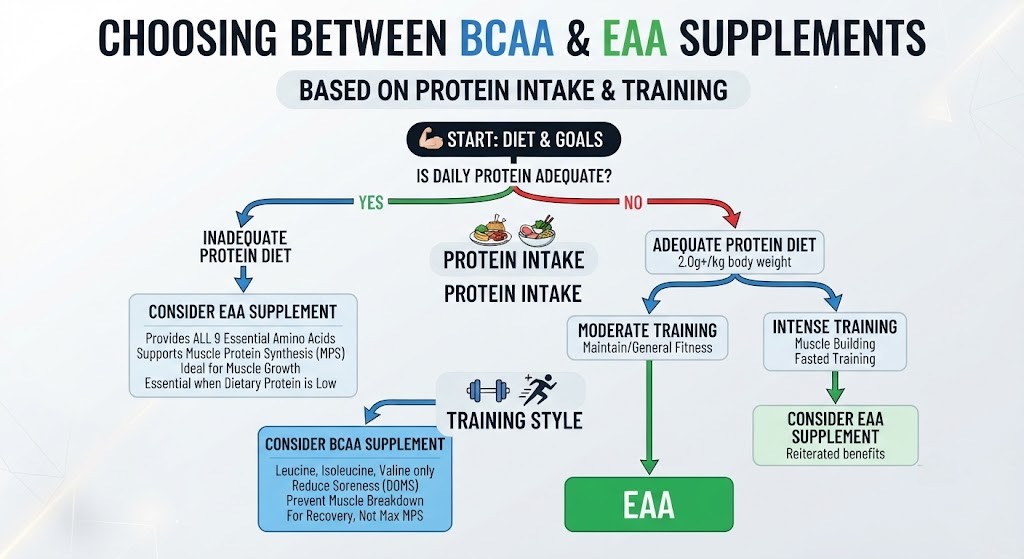 Choose BCAA or EAA supplements based on protein intake and workout goals